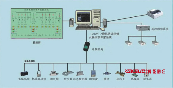 综自监控系统“五防”