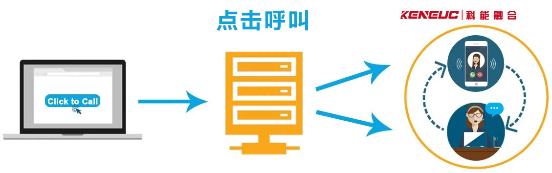 点击呼叫-电话点击拨号系统