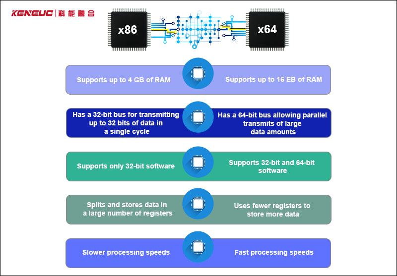 x86与x64参数对比