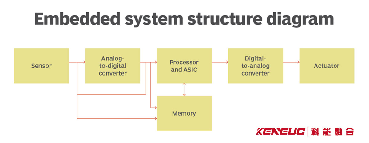 嵌入式系统结构图
