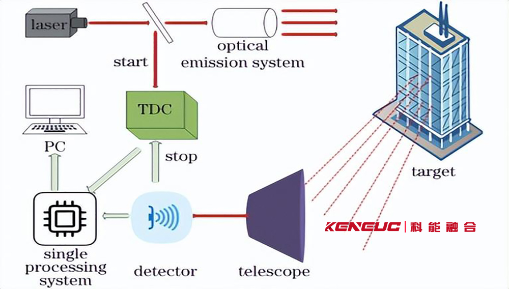 单光子激光测距系统示意图