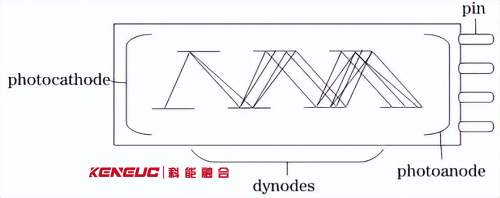 PMT工作原理图 PMT工作原理图