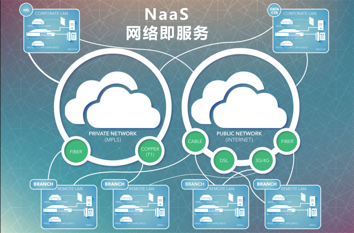 什么NaaS（详解网络即服务）