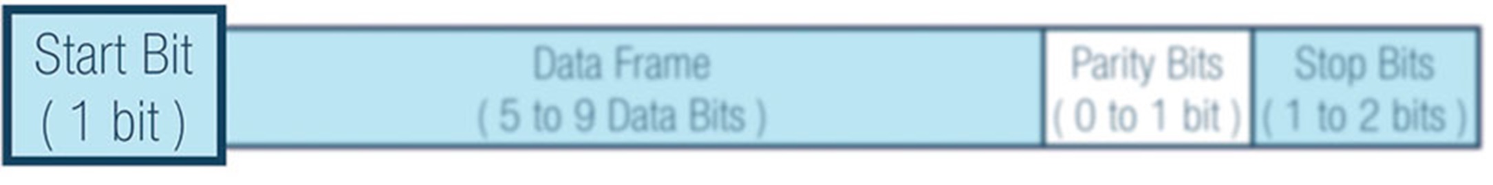 Figure 4. Start bit. 起始位