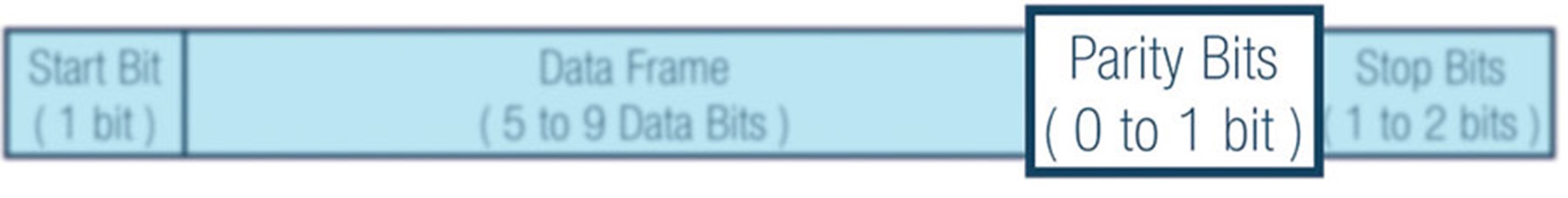 Figure 6. Parity bits. 奇偶校验位