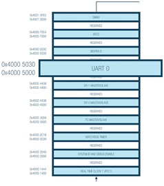 Figure 15. Microcontroller memory map. 微控制器内存图