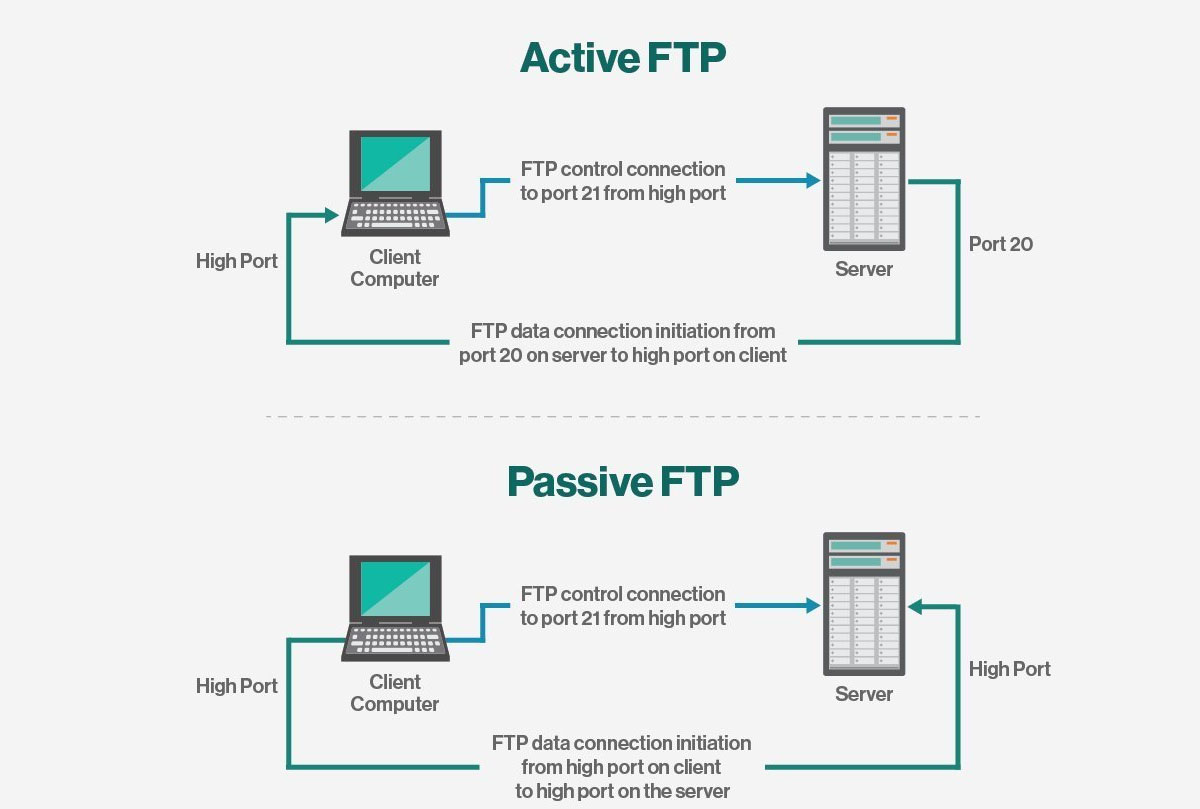 被动与主动FTP