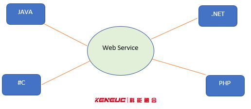 WEB服务架构