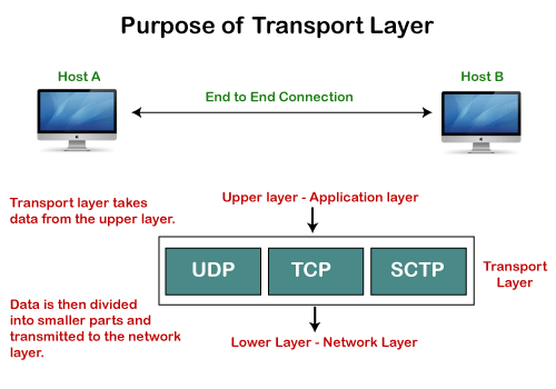 TCP(传输控制协议)