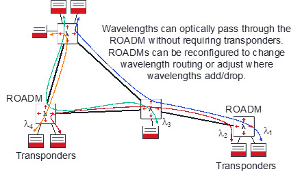 远程重新配置基于 ROADM 的网络图