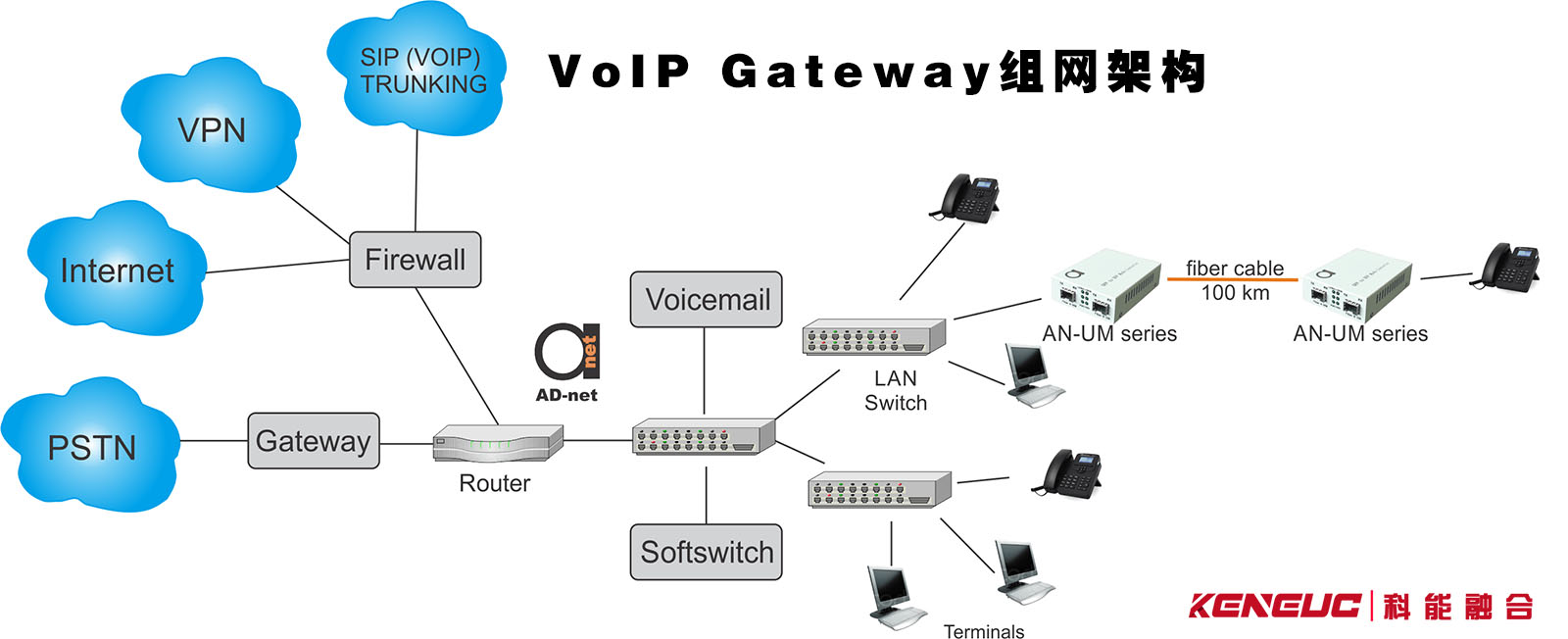 VoIPGateway组网应用