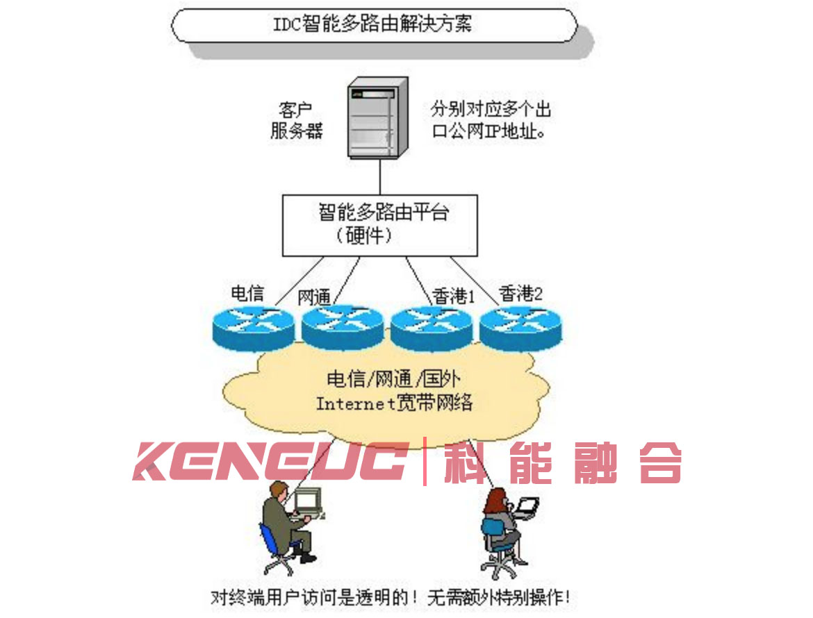 双线服务器组网