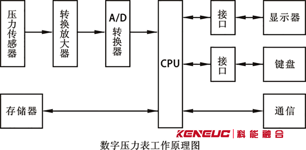 数字式压力表的原理及构成