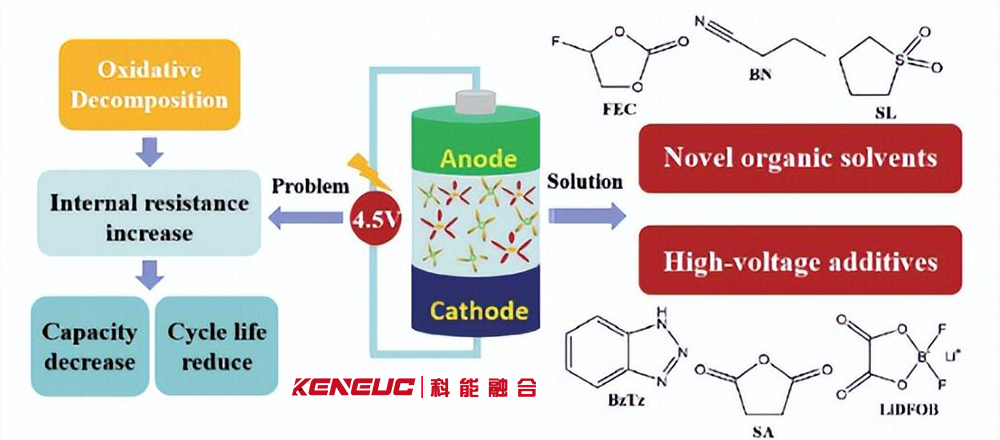 锂电池电解液发展的5大趋势