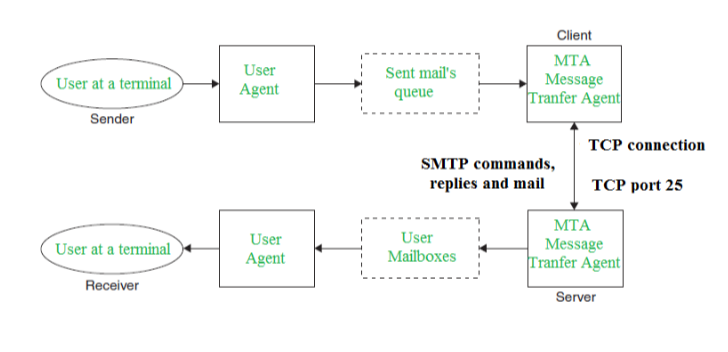 SMTP