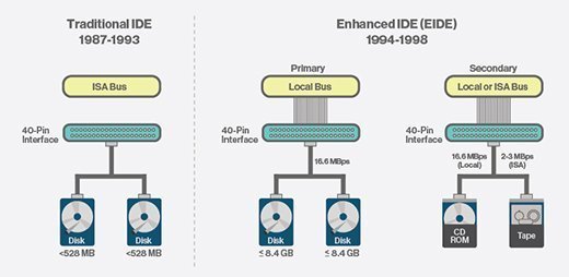 比较传统 IDE 与增强型 IDE
