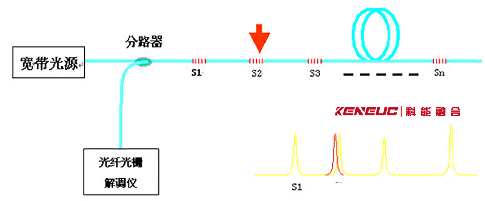 光纤光栅传感网络