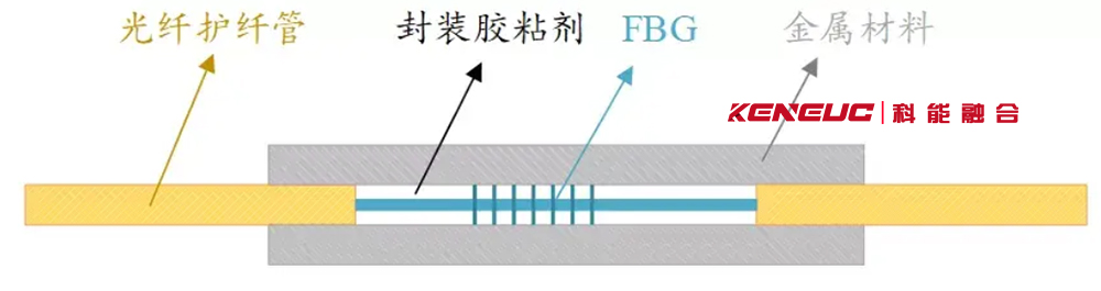 有效延长光纤光栅使用寿命的2种方法