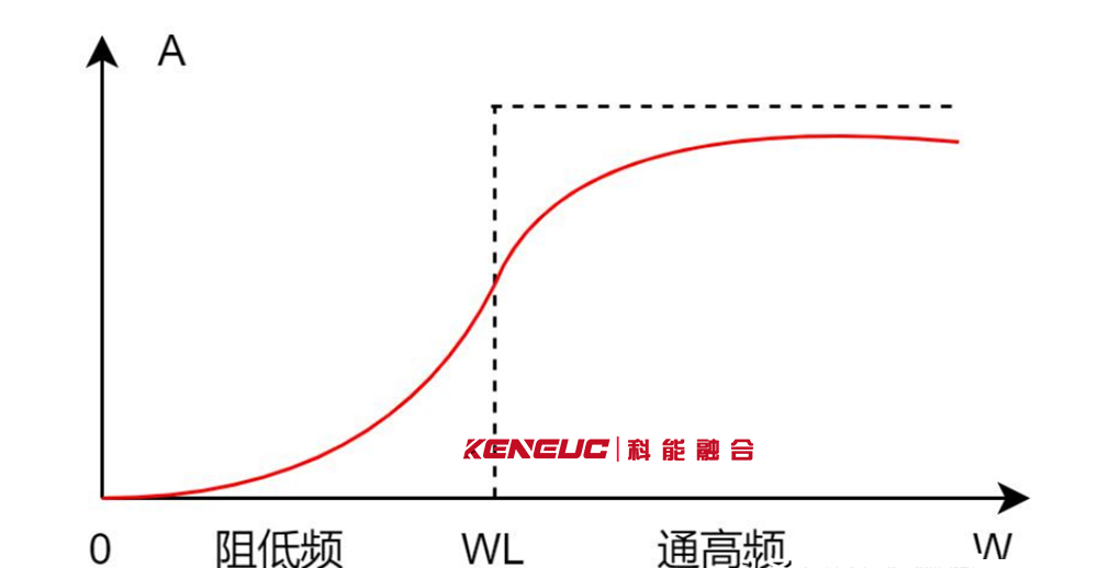 高通滤波器的工作原理与应用