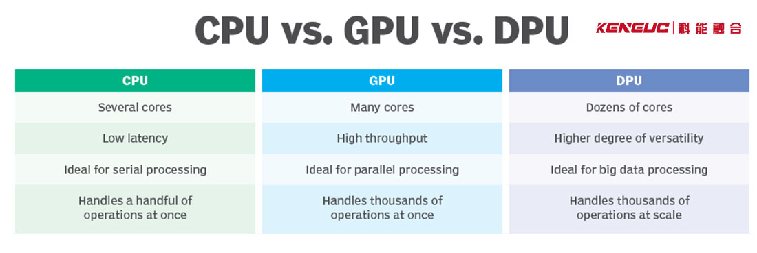 CPU与GPU与DPU比较