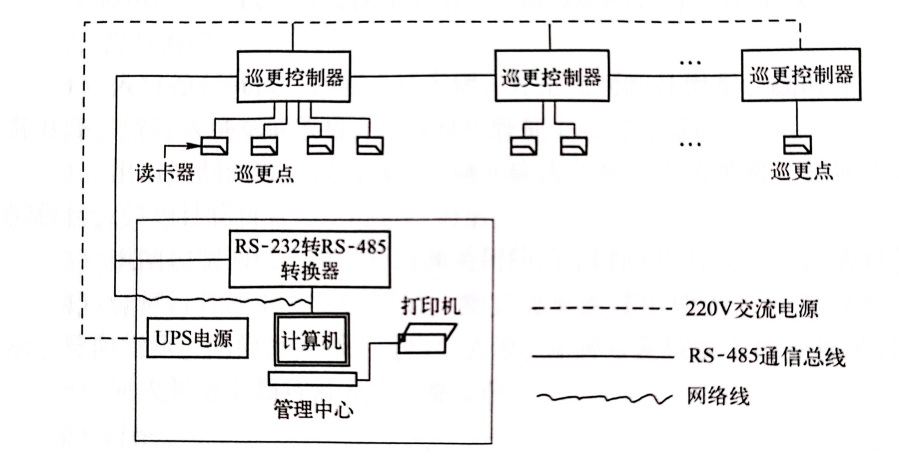 在线式电子巡更系统组成示意图 在线式电子巡更系统组成示意图