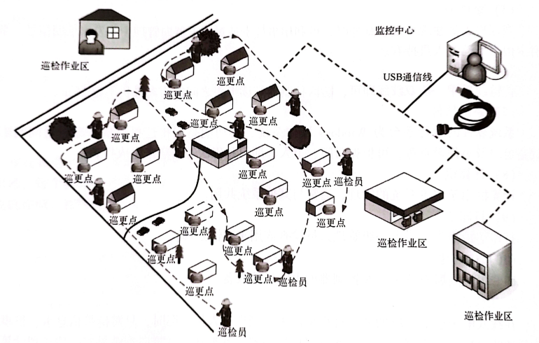 离线式电子巡更系统拓扑图 离线式电子巡更系统拓扑图