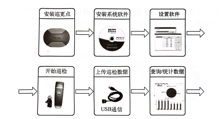 离线式电子巡更系统工作流程图 离线式电子巡更系统工作流程图