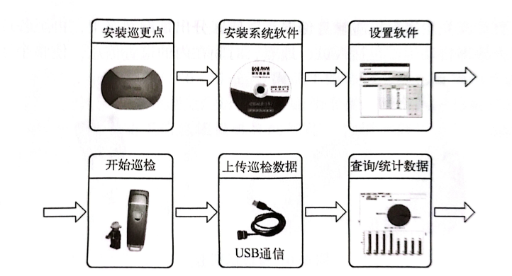 离线式电子巡更系统工作流程图