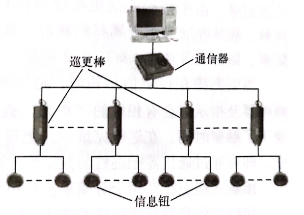 接触式巡更系统示意图 接触式巡更系统示意图
