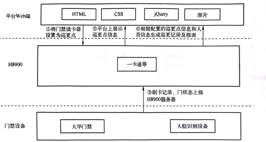 可视化电子巡更系统业务流程