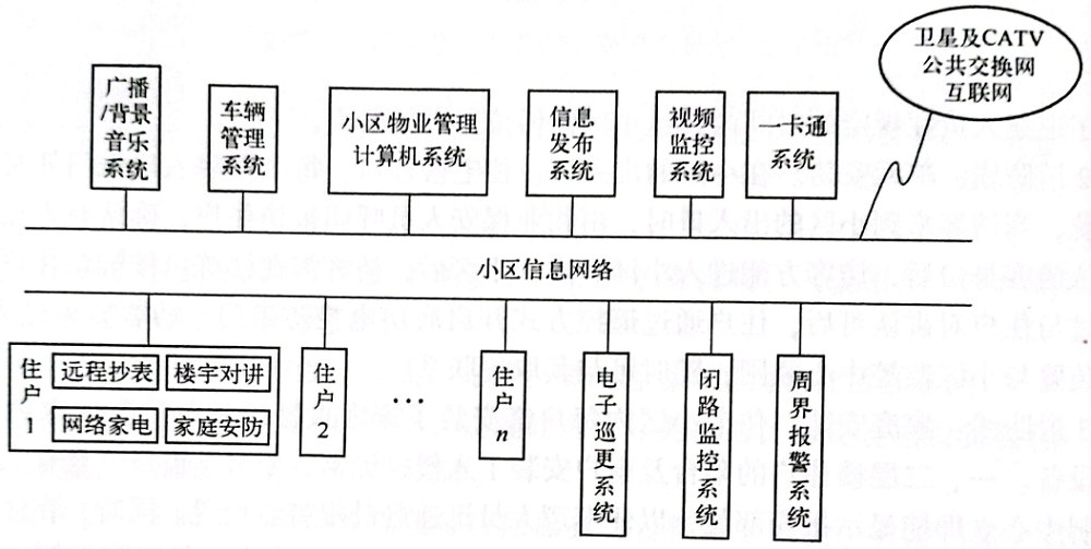 智能小区安全防范系统（快速了解智慧社区系统的组成）