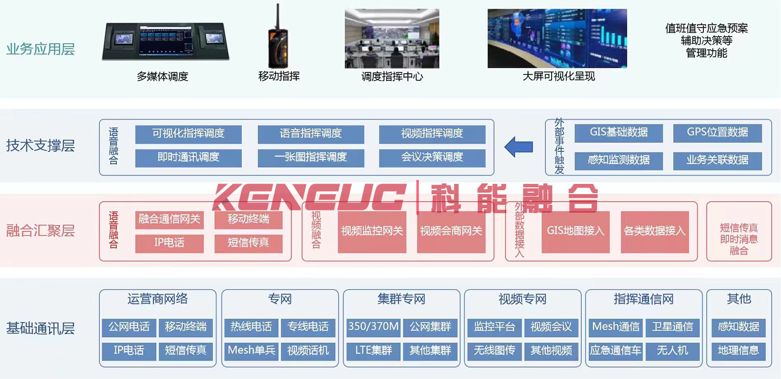 融合通信调度系统