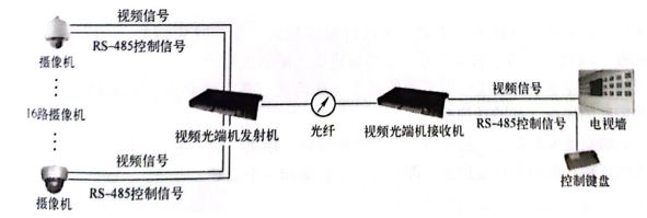 视频传输系统（ 一分钟掌握视频传输系统的组成及架构）