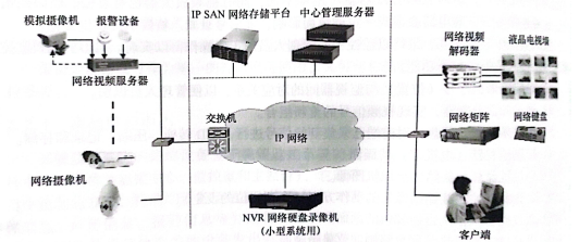 网络视频监控系统