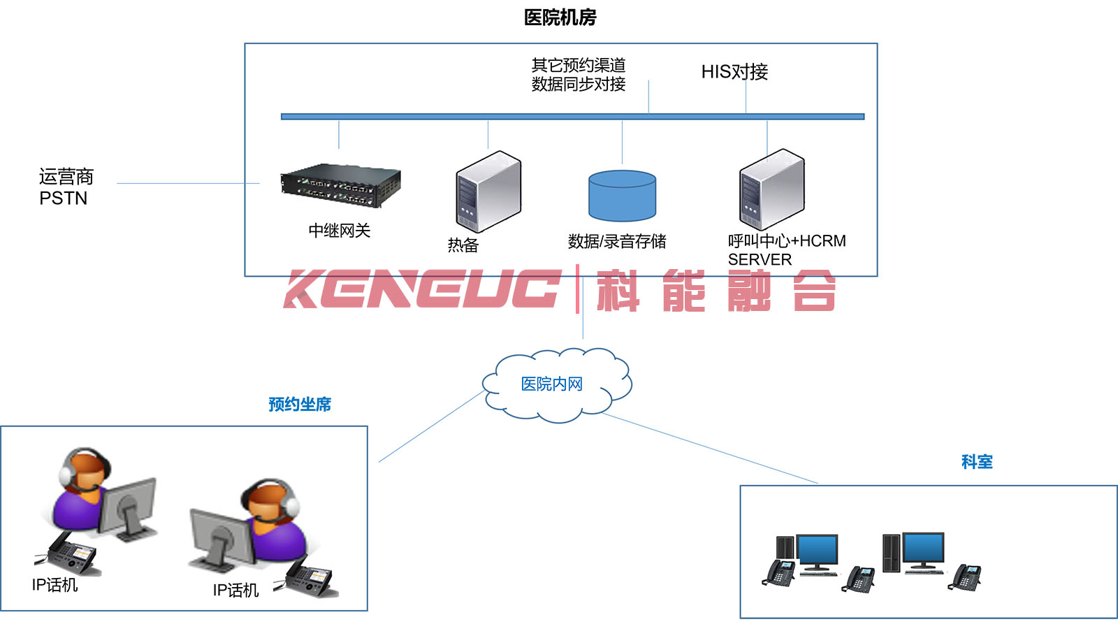 医院随访系统网络架构