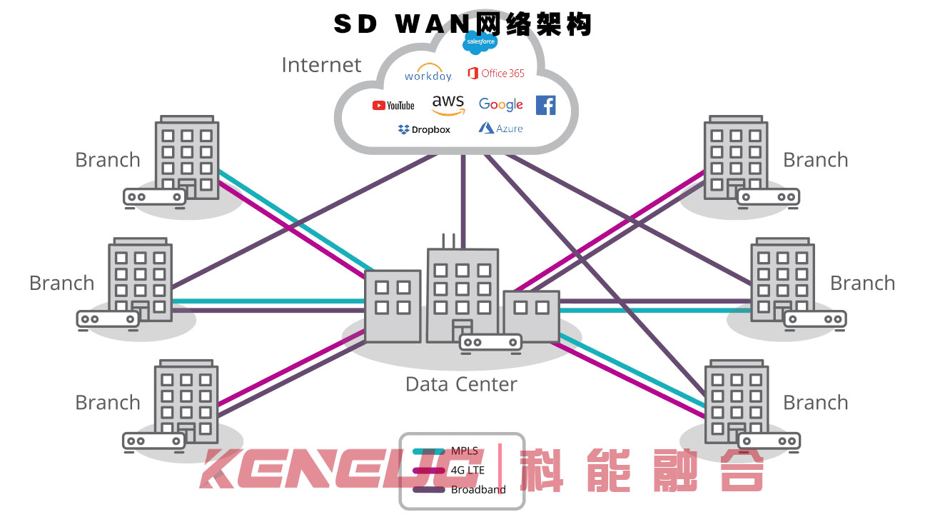 SD WAN网络架构