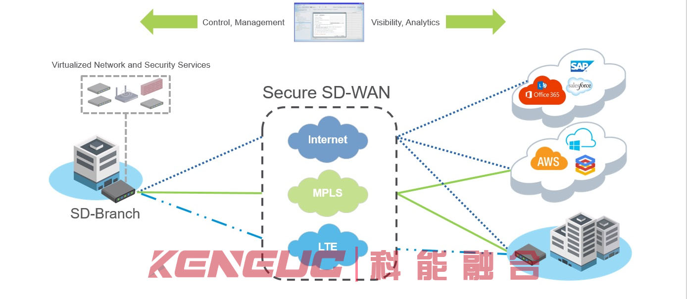 SD-WAN应用图示