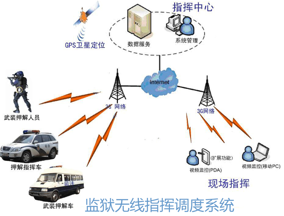 无线通讯指挥系统