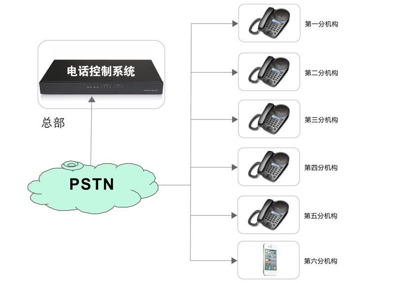 电话云总机电话会议拓朴图