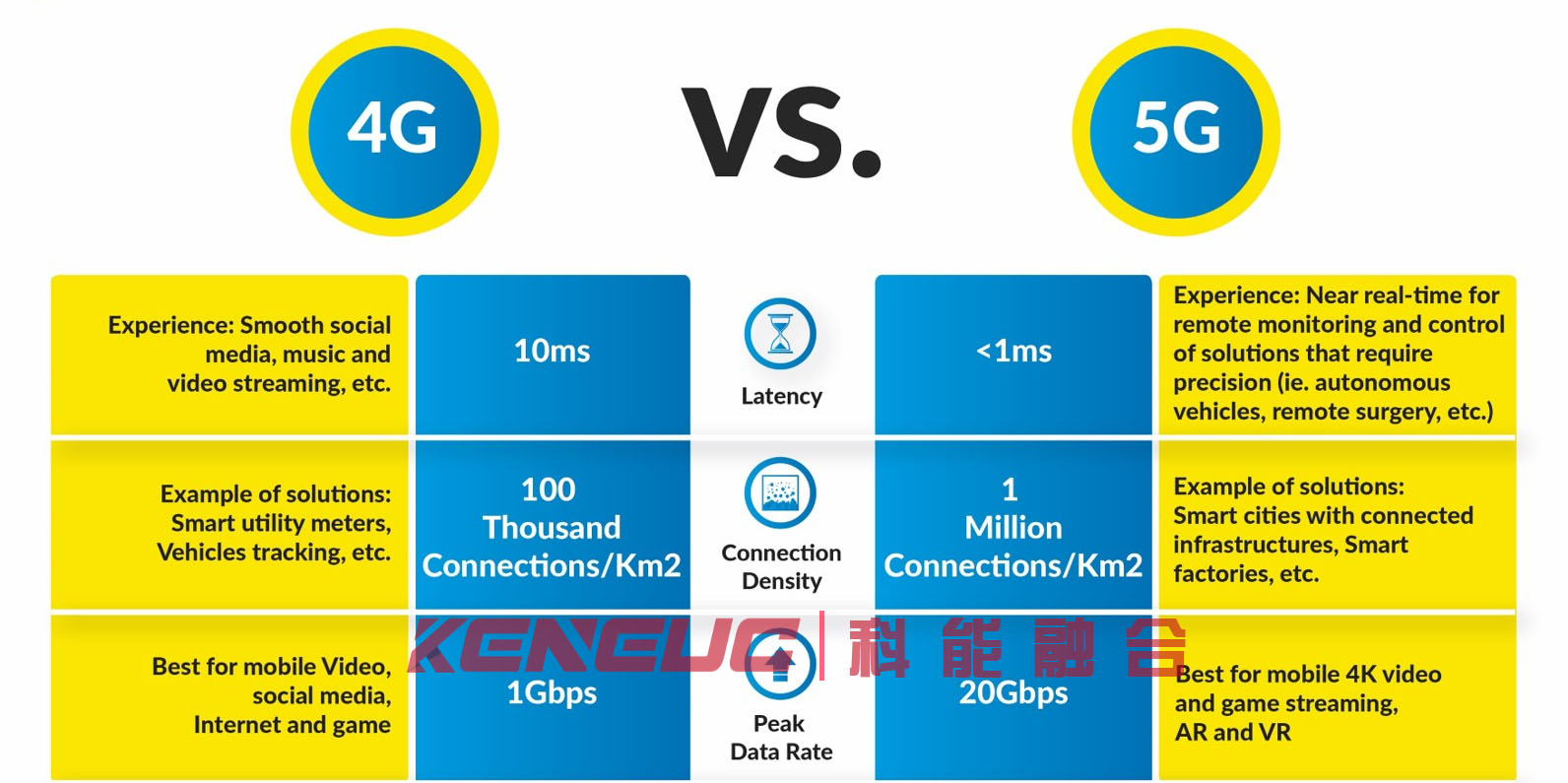 4G和5G有何不同？