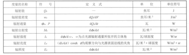 辐射度量与单位 辐射度量与单位