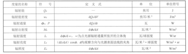 辐射度量与单位