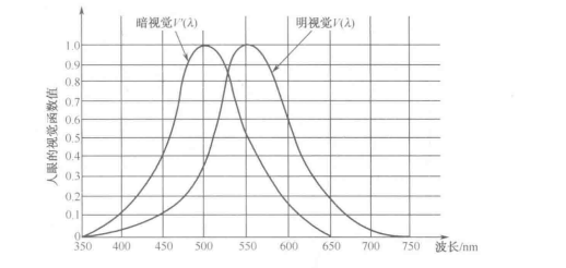 视觉典型的响应曲线 视觉典型的响应曲线