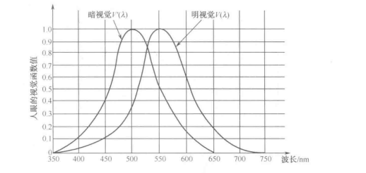 视觉典型的响应曲线