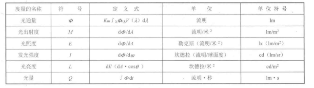 光度量和单位 光度量和单位