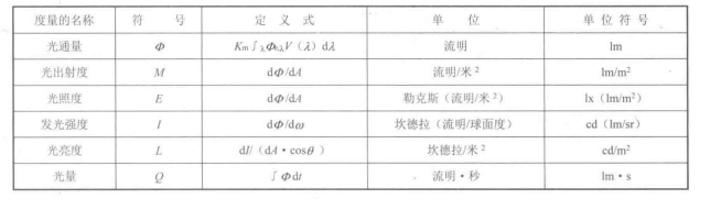  光度量和单位