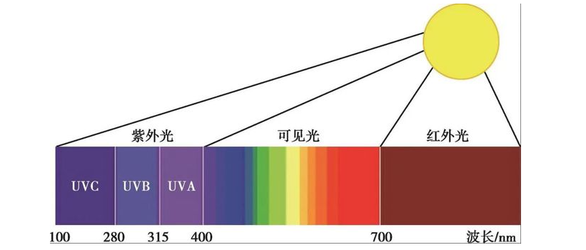 光的基本性质及其度量