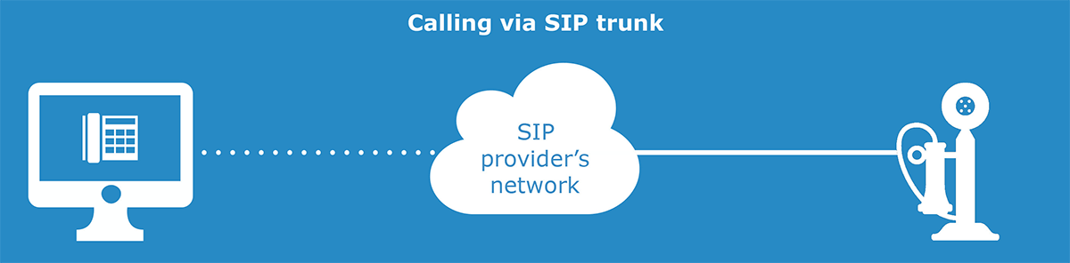 SIP的组网很灵活