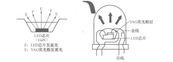 环保白光LED与平面分布式OLED光源及其在安防中的应用