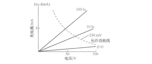 光敏电阻的伏安特性